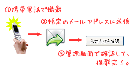携帯電話で撮影した写真データをメール添付して送るだけ